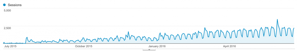 Laravel Daily Analytics