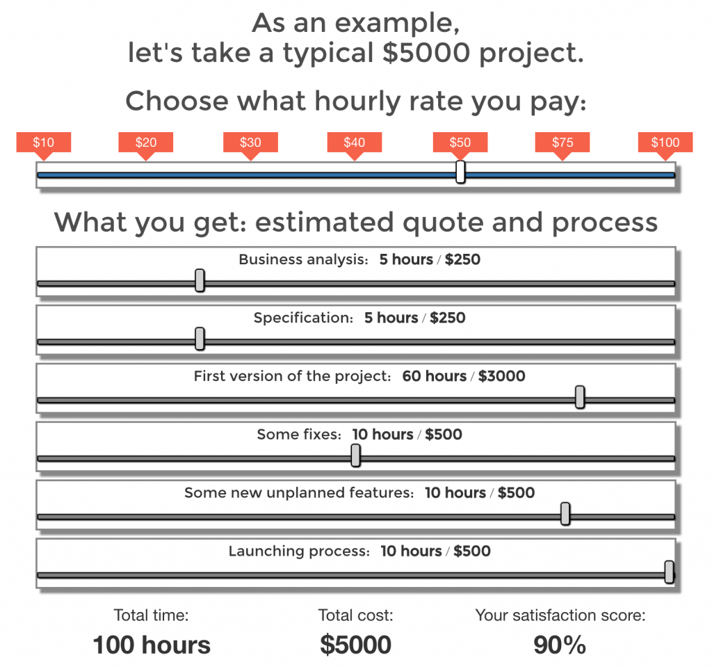 Developer hourly rate - at 50 USD