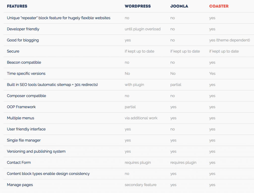 coaster cms comparison