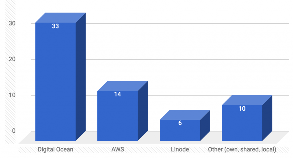 laravel tools digital ocean aws linode