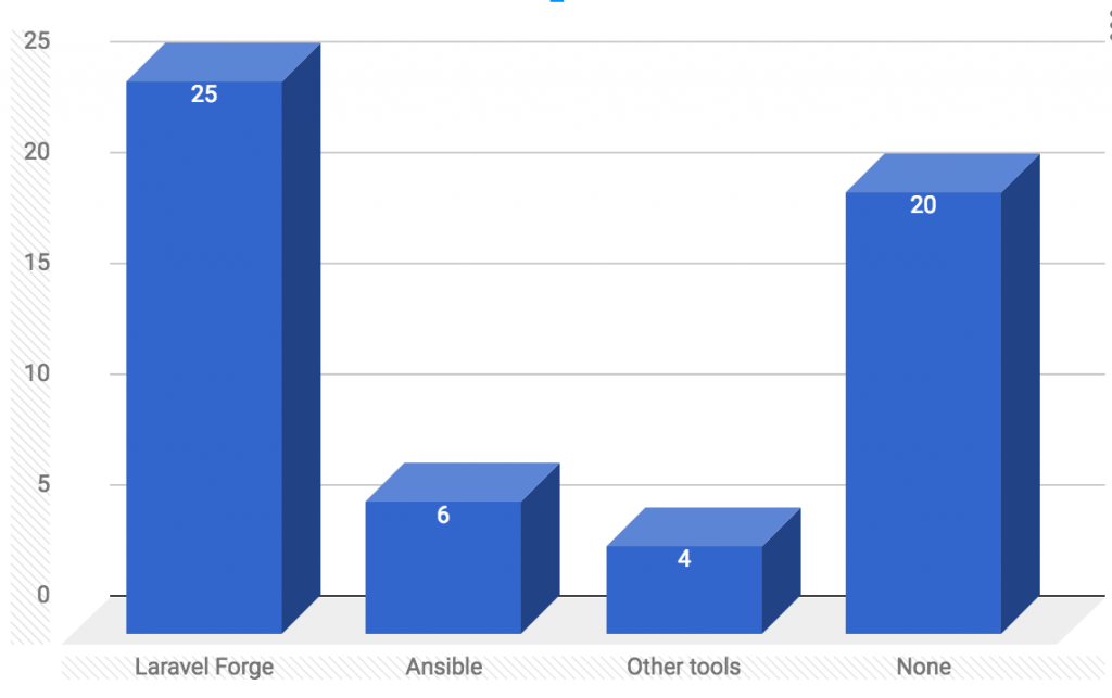 laravel forge ansible