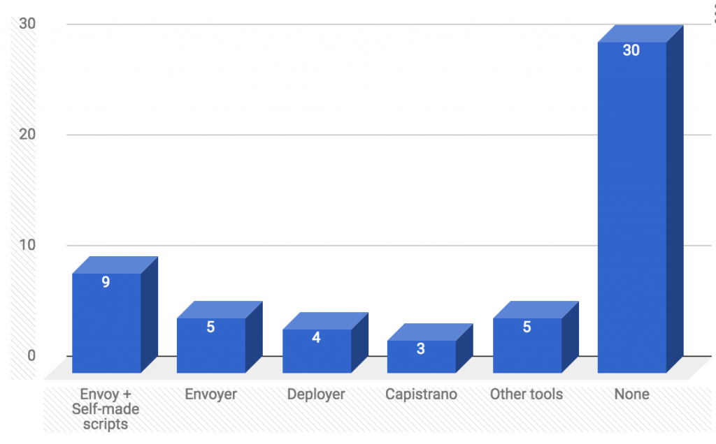 envoy envoyer deployer capistrano